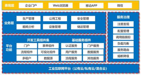 基于Forcecon+工業(yè)云的SaaS開發(fā)工具FCloudWorx 工業(yè)互聯(lián)網數據服務的新架構