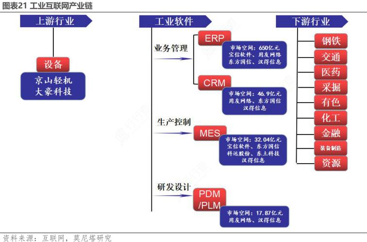 工業(yè)互聯(lián)網產業(yè)鏈與數據服務 數字化轉型的神經系統(tǒng)