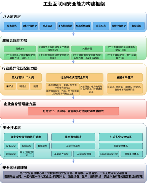 工業(yè)互聯(lián)網安全能力構建與部署實施建議